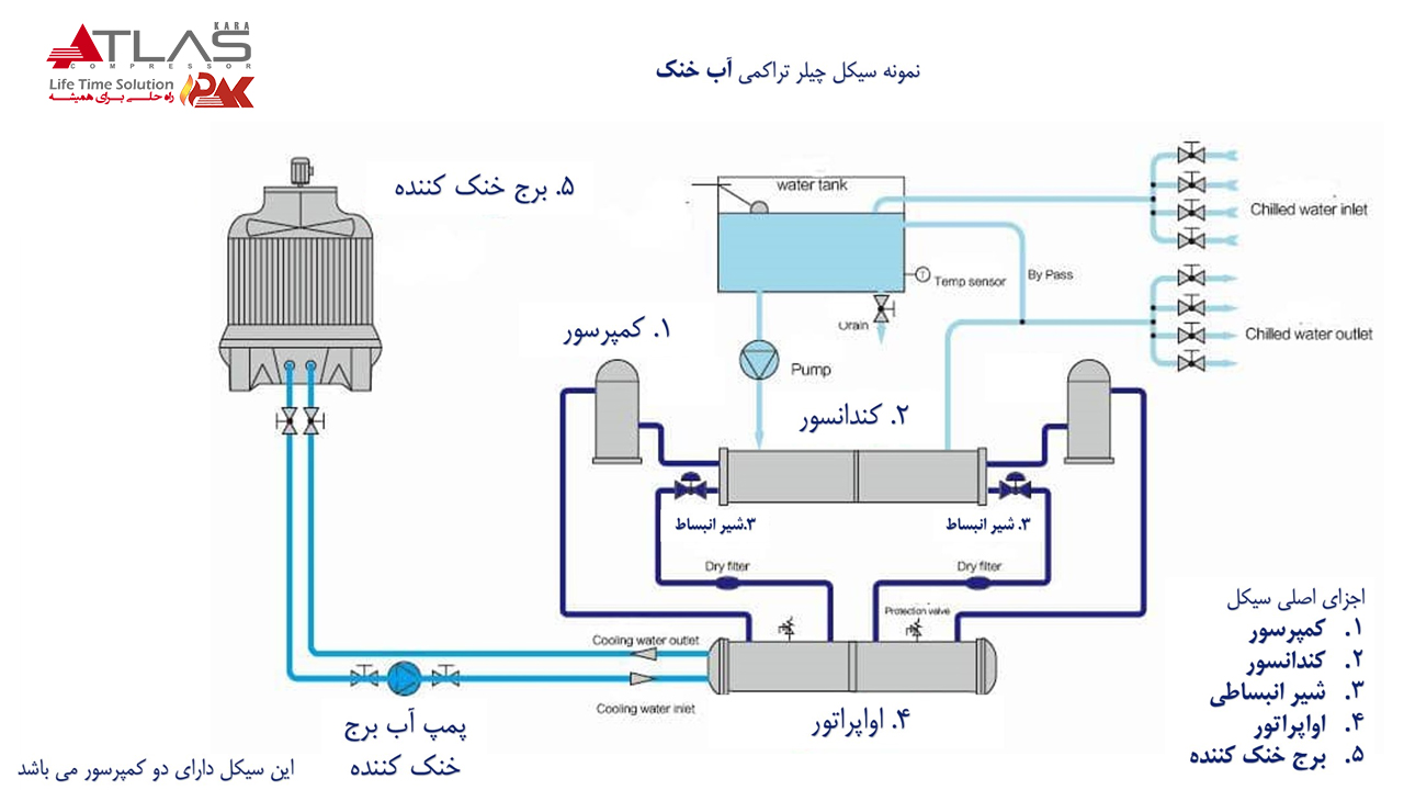 چیلر آب خنک
