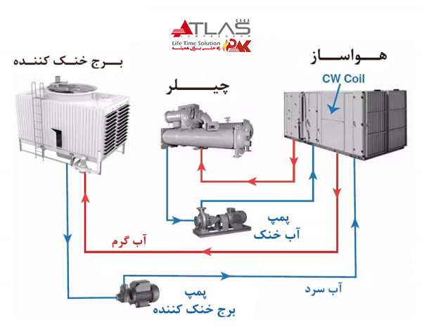 چیلر آب خنک