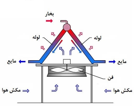 چیلر هوا خنک